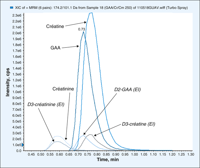 John Libbey Eurotext Annales De Biologie Clinique Simultaneous Determination Of Guanidinoacetate Creatine And Creatinine By Liquid Chromatography Tandem Mass Spectrometry A Diagnostic Tool For Creatine Deficiency Syndromes In Body Fluids And