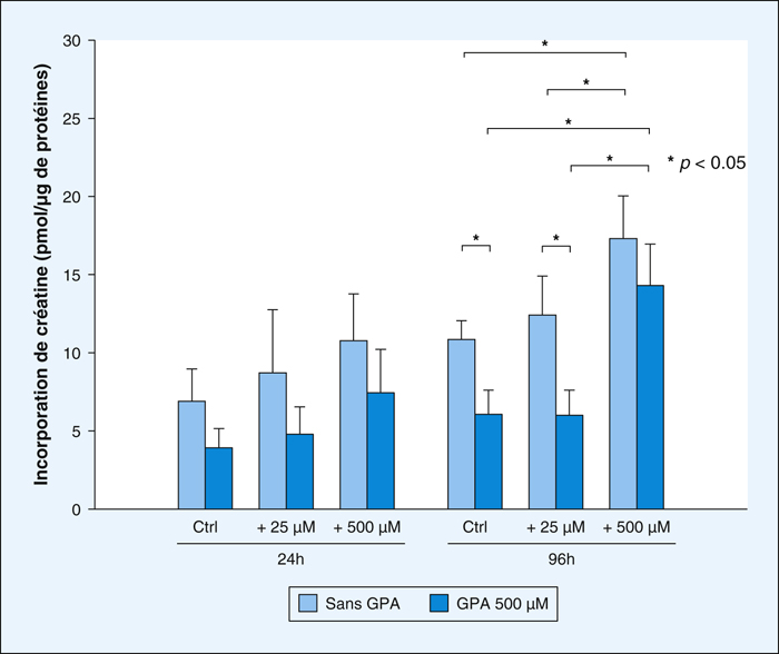 John Libbey Eurotext Annales De Biologie Clinique Simultaneous Determination Of Guanidinoacetate Creatine And Creatinine By Liquid Chromatography Tandem Mass Spectrometry A Diagnostic Tool For Creatine Deficiency Syndromes In Body Fluids And