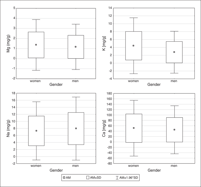 John Libbey Eurotext Magnesium Research Distribution Of Magnesium Calcium Sodium And Potassium In Tissues Of The Hip Joint