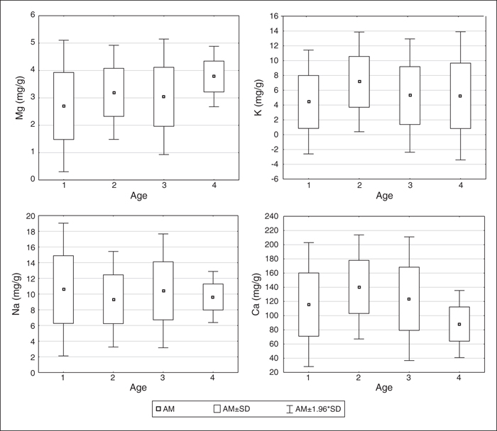 John Libbey Eurotext Magnesium Research Distribution Of Magnesium Calcium Sodium And Potassium In Tissues Of The Hip Joint