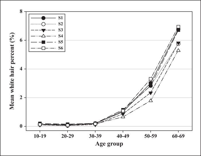 John Libbey Eurotext European Journal Of Dermatology Phototrichogram Analysis Of Normal Scalp Hair Characteristics With Aging