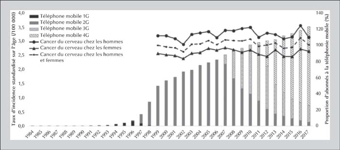 Jle Environnement Risques And Santé Utilisation Du Téléphone Portable Et Cancer Du Cerveau En 4709