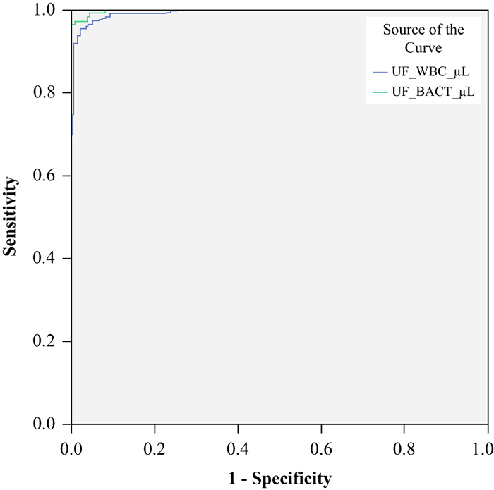 John Libbey Eurotext Annales De Biologie Clinique Evaluation Of The Sysmex Uf 4000i Urine 8877