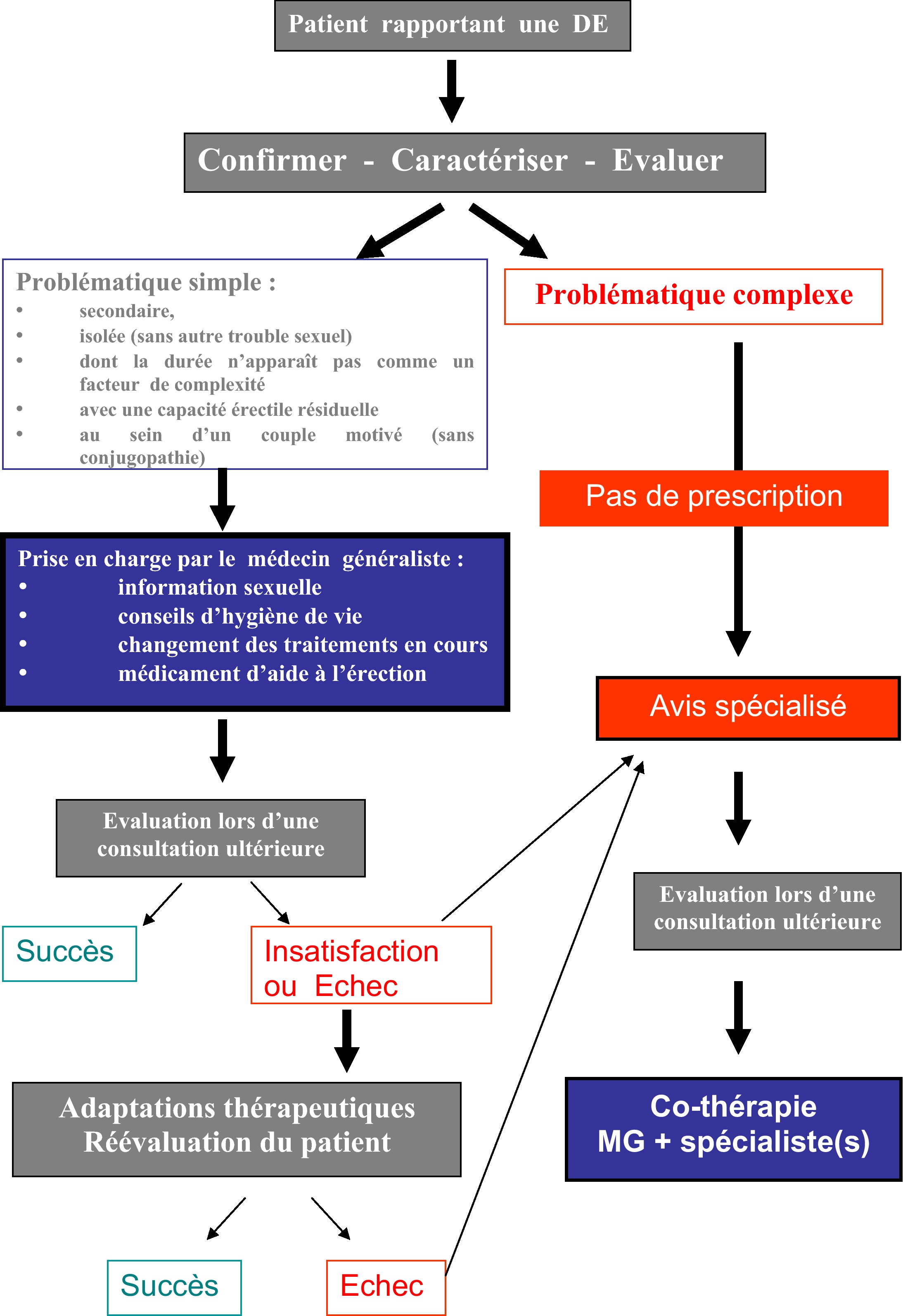 John Libbey Eurotext Sexologies Recommandations Aux Médecins Généralistes Pour La Prise En