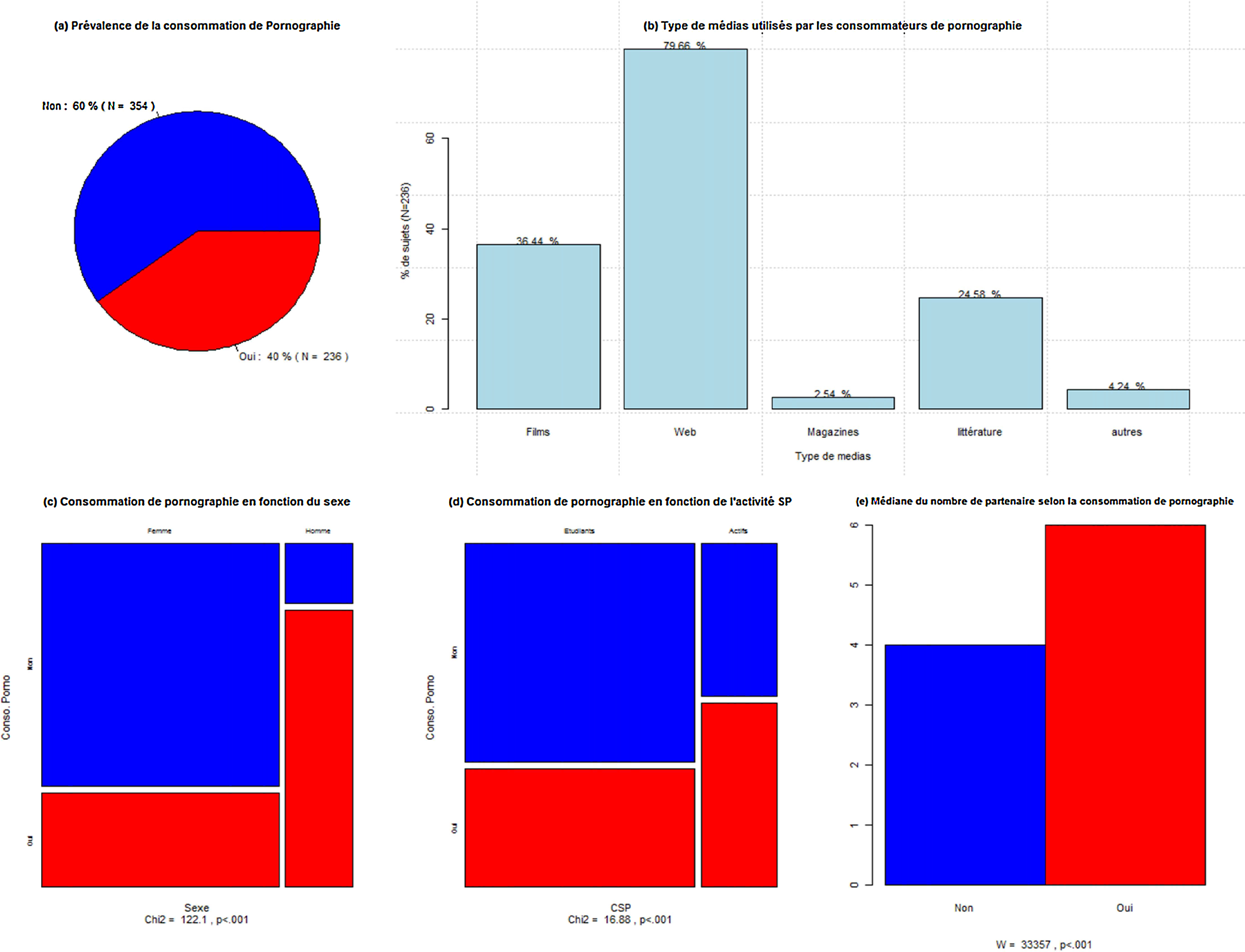 JLE - Sexologies - Is pornography pathogen by itself? Study of the role of  attachment profiles on the relationship between pornography and sexual  satisfaction