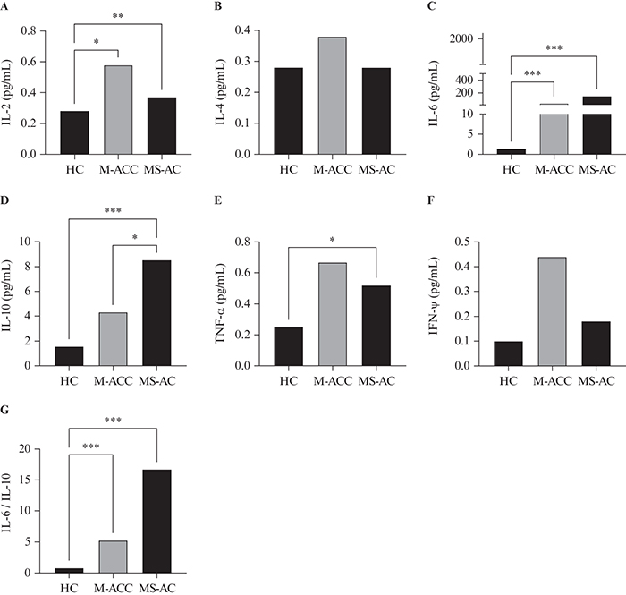 JLE - European Cytokine Network - Th1/Th2 Cytokine Profile In Patients ...